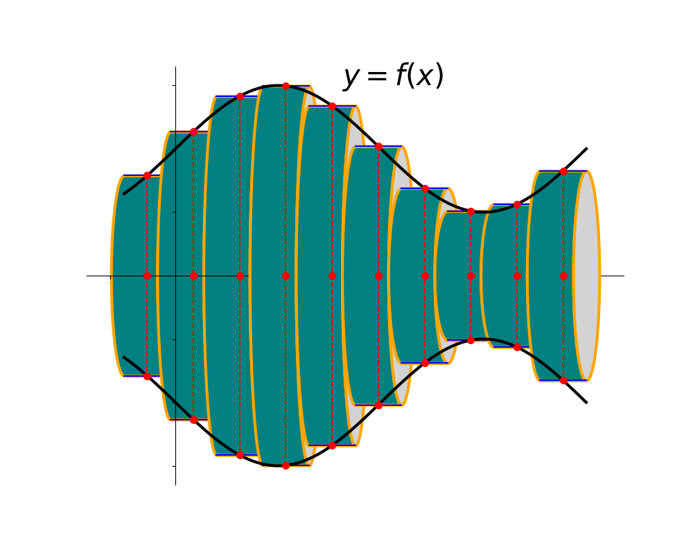 Disc method of integration
