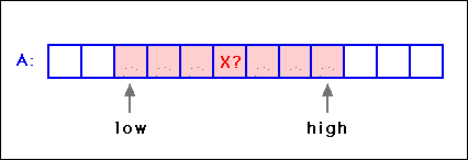 [Search for x Between Positions low and high of A]