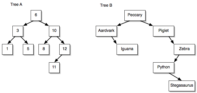 [2 Ordered Binary Trees]