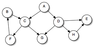 Directed graph on 8 vertices