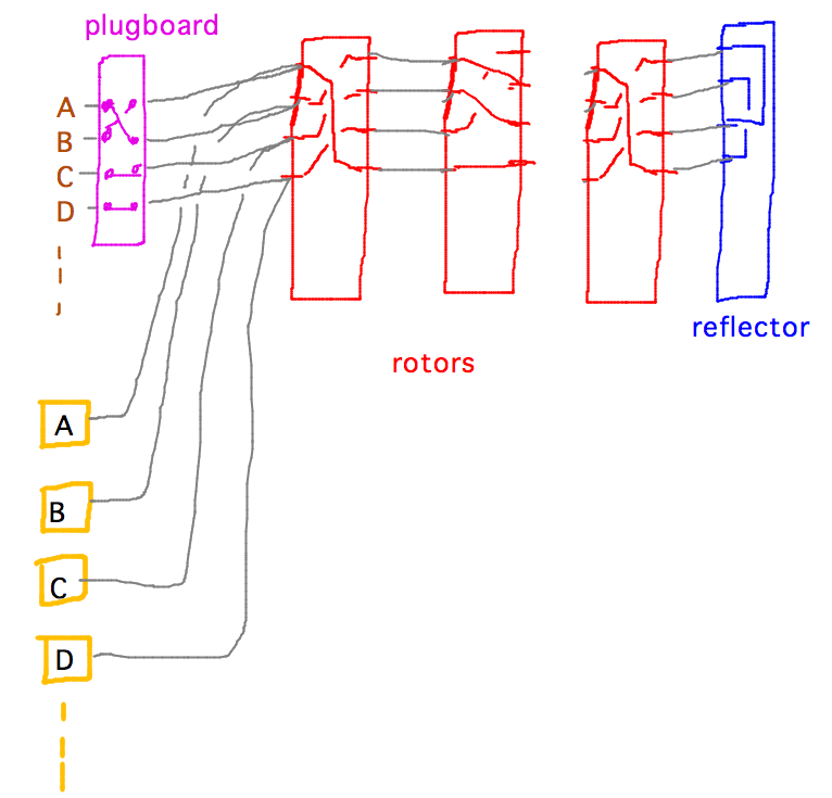 Kayboard, plugboard, rotors, reflector, and lamps
