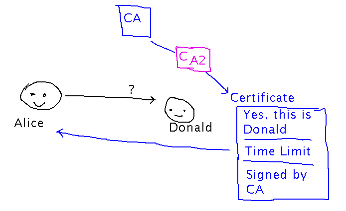 Donald gives Alice a certificate to prove his identity, she verifies that it has certificate authority's signature