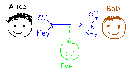 Alice and Bob use a key to protect a secret message from Eve