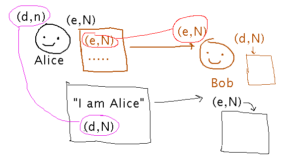 Alice encrypts message to Bob with her own private key