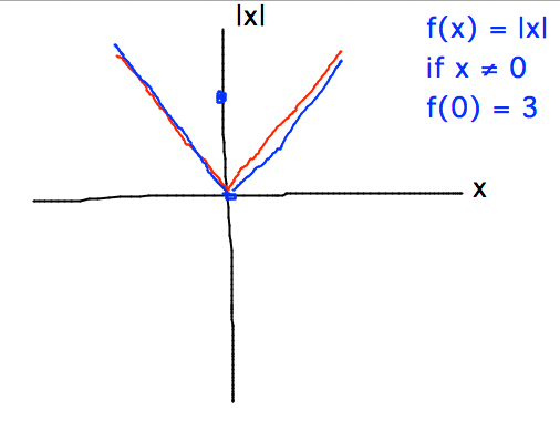 Graphs of |x| and f(x) = |x| is x not 0, f(0) = 3