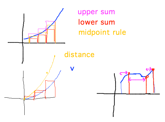 Add up areas of rectangles under curves