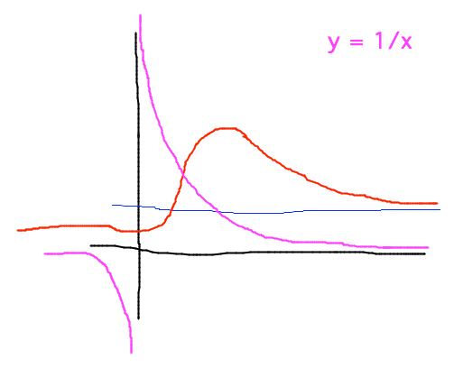 Horizontal and vertical asymptotes