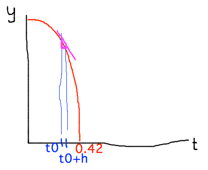 Upside-down parabola with small section between t0 and t0+h
