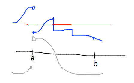 Functions continuous on [a,b] and not because of hole at a