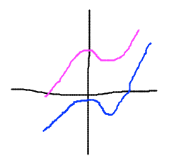 Graphs that rise, fall, then rise again