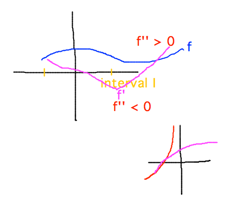 Function curve opening down over one interval and up over another
