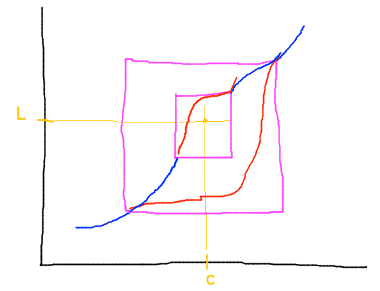 Ever-smaller boxes enclosing y = L as x approaches c