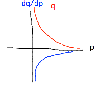 Declining demand and negative derivative