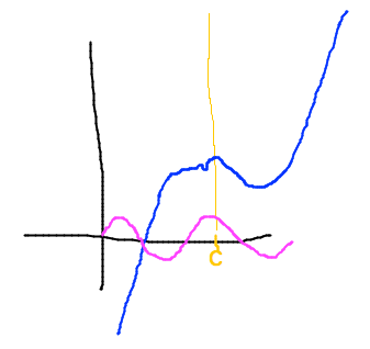 Curves with multiple local and absolute maxima/minima