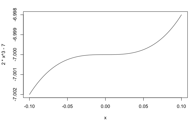 Graph rises, levels off, and then resumes rise
