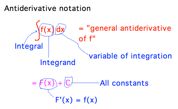 Integrand between stretched-S integral symbol and differential