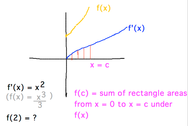 Adding derivative values times interval lengths estimates antiderivative