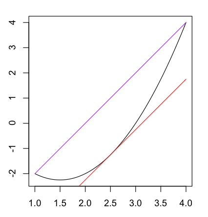 Curve with secant line and parallel derivative