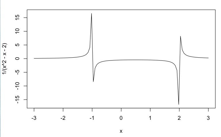 Function approaching infinity and negative infinity at x = 2, x = -1