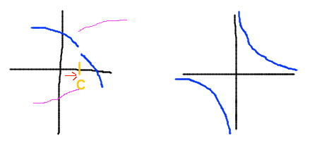 Graphs with x approaching bound from one side