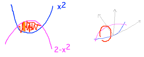 Circles with diameters across parabolas