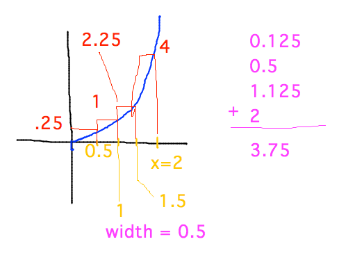 Adding areas of rectangles of widths 0.5 and heights 0.25, 1, 2.25, 4 yields 3.75