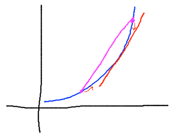Curve with secant line and tangent