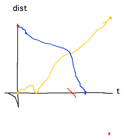Graphs of distances and parts of graph of difference