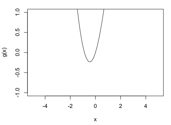 Tight parabola dipping below 0