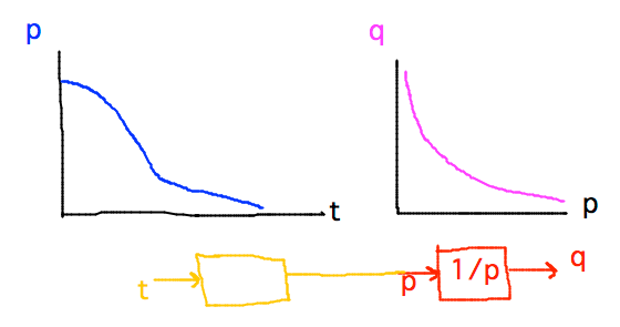Price function feeds result into quantity function