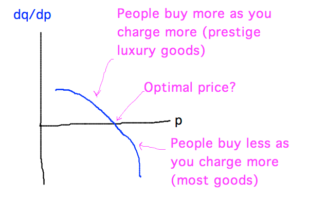 Hypothetical dq/dp with positive and negative regions