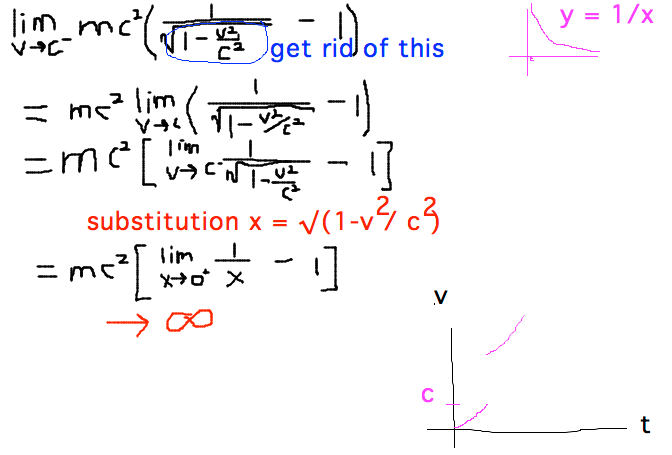 Limit of energy as v approaches c is infinite