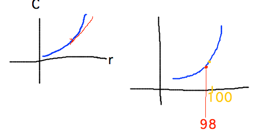 Tangent line is close to curve near point of tangency