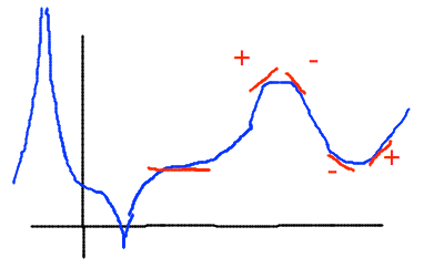 Function with local maximum and minimum and nearby derivatives