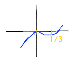 Graph rising to (0,0), falling slightly, then rising