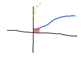 Add areas of rectangles under f-prime to estimate f