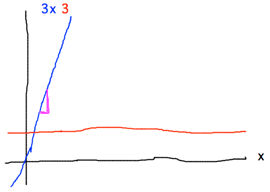 Straight line and horizontal line