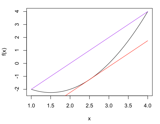 Curved line with secant and tangent lines
