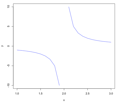curves heading to + and - infinity at x = 2