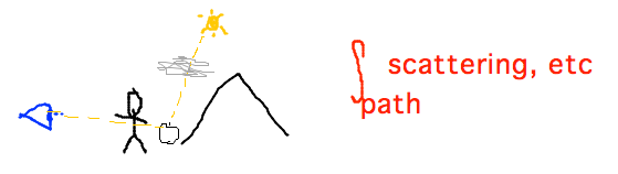 Integrating light interaction with medium along path