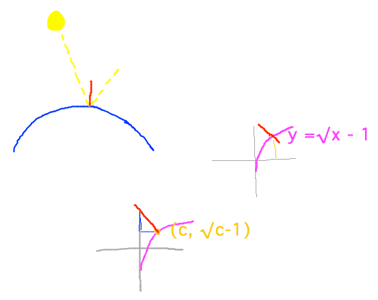 Light reflects around normal