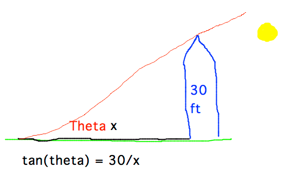 Silo casts shadow with sun at angle Theta