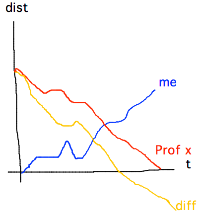 Graphs of distances and difference in distances are all continuous