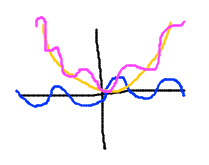 Sine curve, parabola, and their superposition