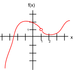 Function curving through (0,2) and undefined at x=1