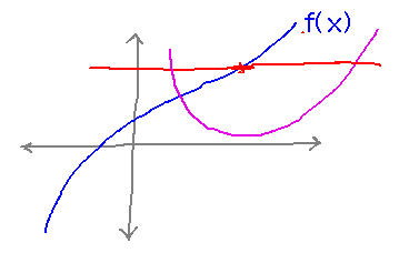 Does a horizontal line cross f(x) once or more than once?