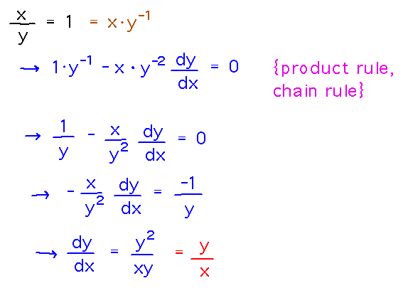 Implicit differentiation finds dy/dx = y/x