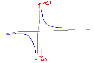 A graph going to +/- infinity at x = 0