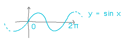 Graph of y = sinx over slightly more than 0 to 2 pi