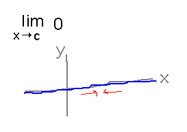 All limits of f(x) = 0 are 0